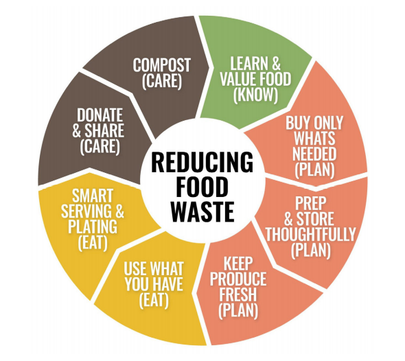 Reducing Food Waste Wheel